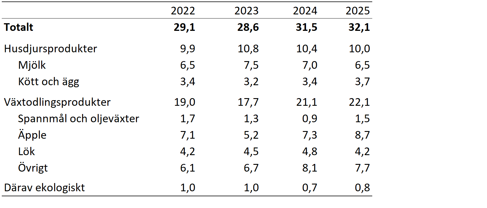 Försäljning av jordbruksprodukter 2022–2025, miljoner euro