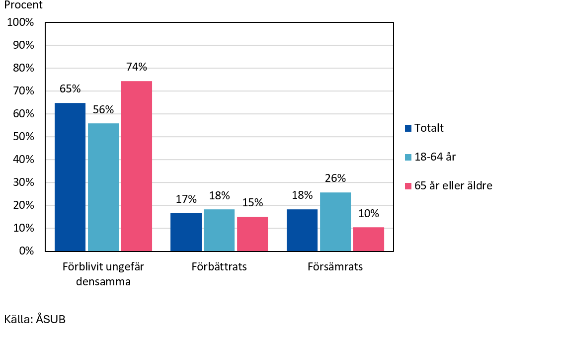 Hur har uppdraget som närståendevårdare påverkat din ekonomiska situation_Andel svarande i procent