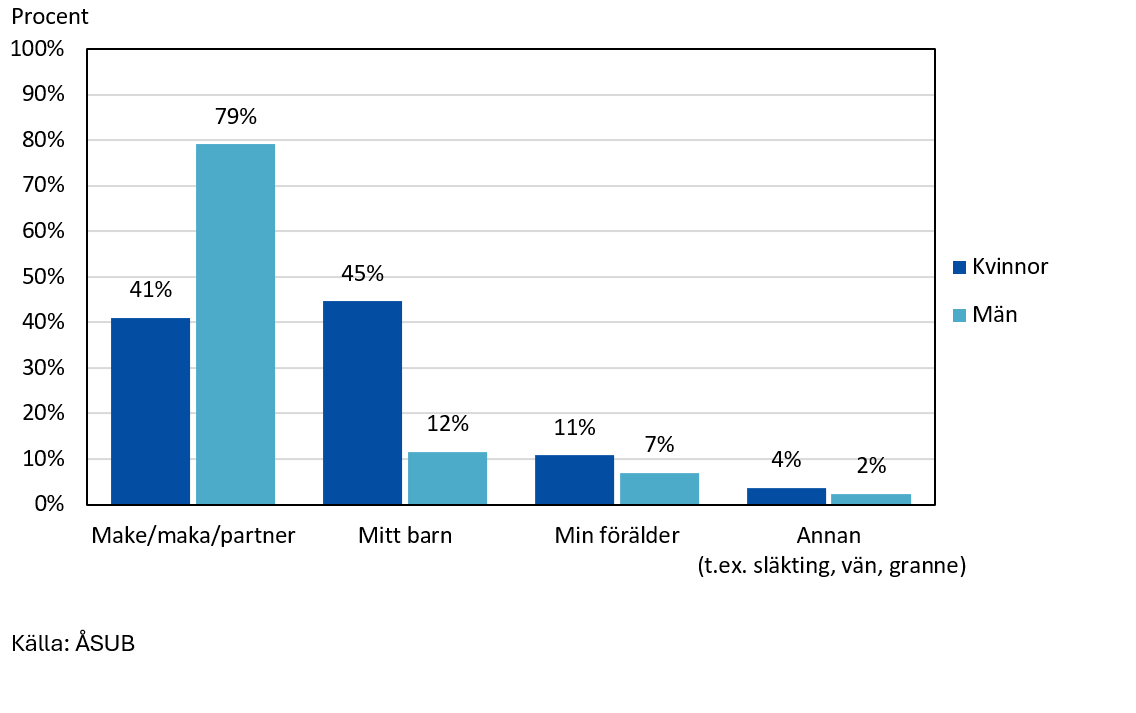 Närståendevårdarens relation till vårdtagaren. Andel svarande efter närståendevårdarens kön