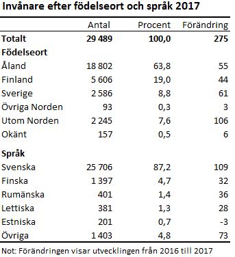 Tabellen visar att invånare födda utom Norden har ökat mest från 2016 till 2017.