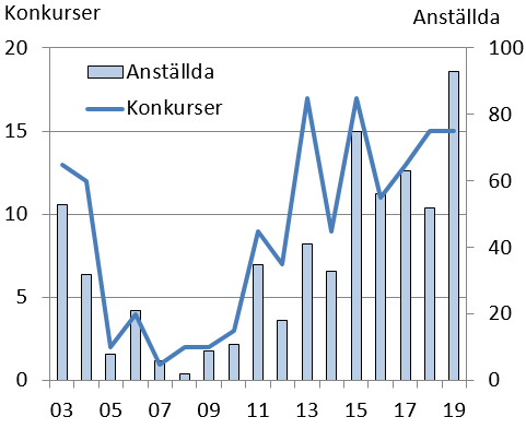 Konkurser och berörda anställda