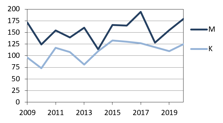 På 2010-talet har antalet manliga brottsoffer på Åland varierat mellan 110 och 195 per år, medan antalet kvinnliga brottsoffer varierat mellan 70 och 135.