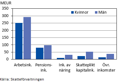 Fysiska personer skattepliktiga inkomster 2019 Figurens innehåll beskrivs i texten i anslutning till figuren