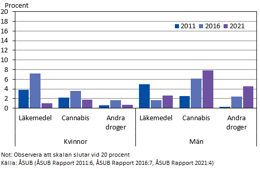 Andel kvinnor och män (18–69 år) som missbrukat läkemedel eller narkotika under de senaste fem åren Figurens innehåll beskrivs i texten i anslutning till figuren