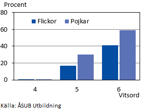 Andel högstadieelever med minst ett svagt vitsord våren 2020 Figurens innehåll beskrivs i texten i anslutning till figuren