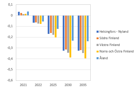 Diagrammets innehåll beskrivs i texten i anslutning till diagrammet