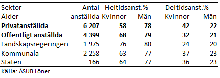 Antal heltids- och deltidsanställda 2018 Tabellens innehåll beskrivs i texten i anslutning till tabellen.