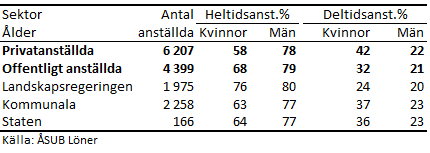 Tabellens innehåll beskrivs i texten i anslutning till tabellen.