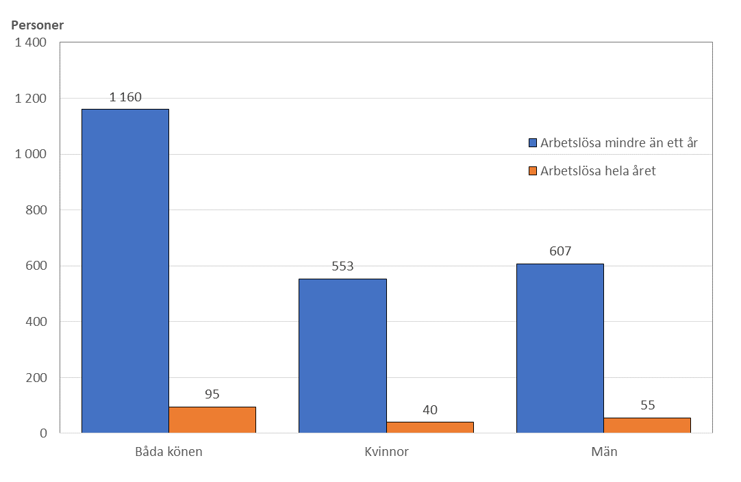 Stapeldiagram som illustrerar antalet arbetslösa (samt permitterade) personer efter längden på arbetslösheten