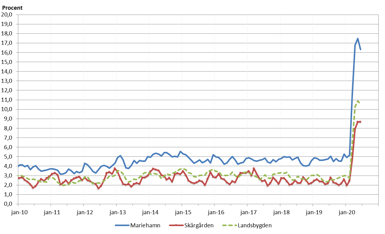 Situationen på den åländska arbetsmarknaden i juni 2020 kan närmast jämföras med 90-talets recession.