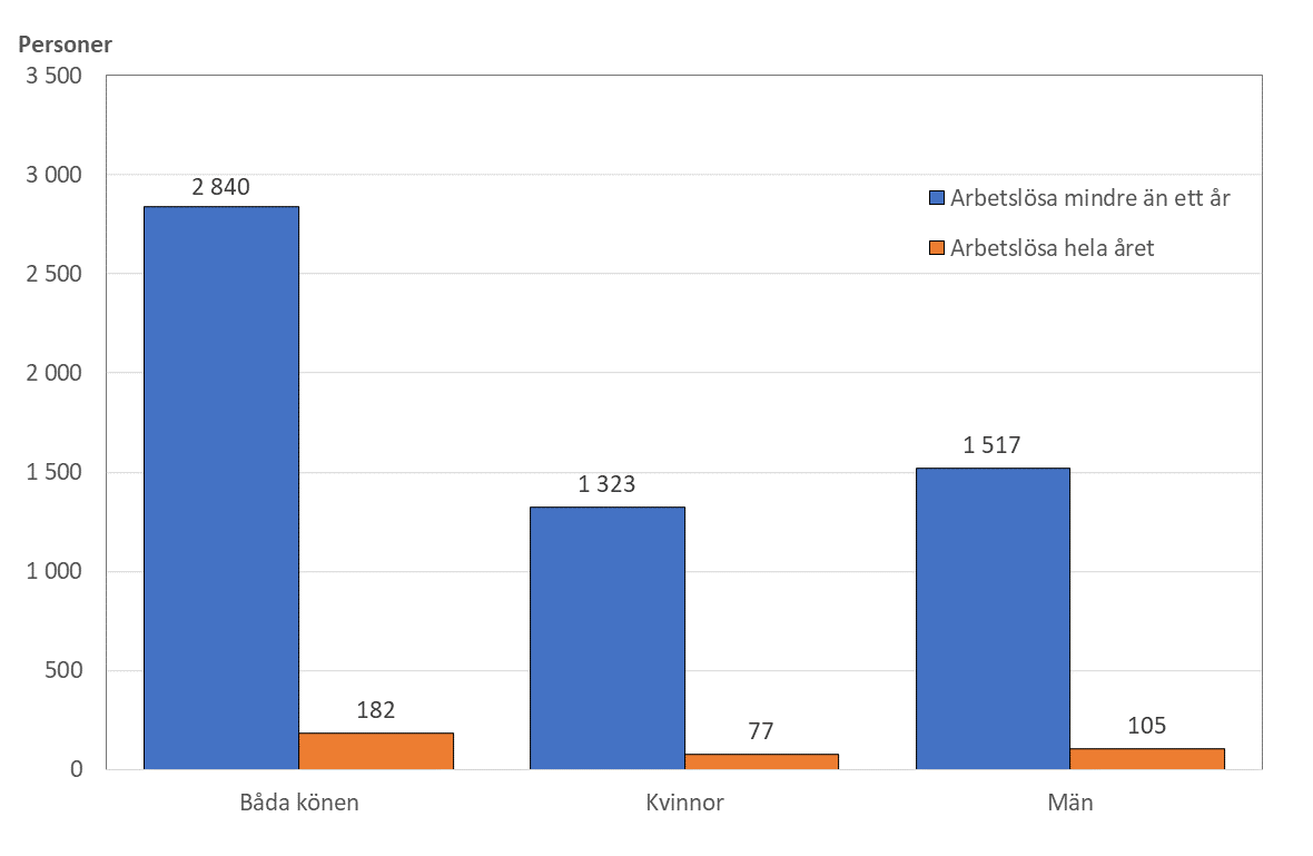 Stapeldiagram som illustrerar antalet arbetslösa (samt permitterade) personer efter längden på arbetslösheten