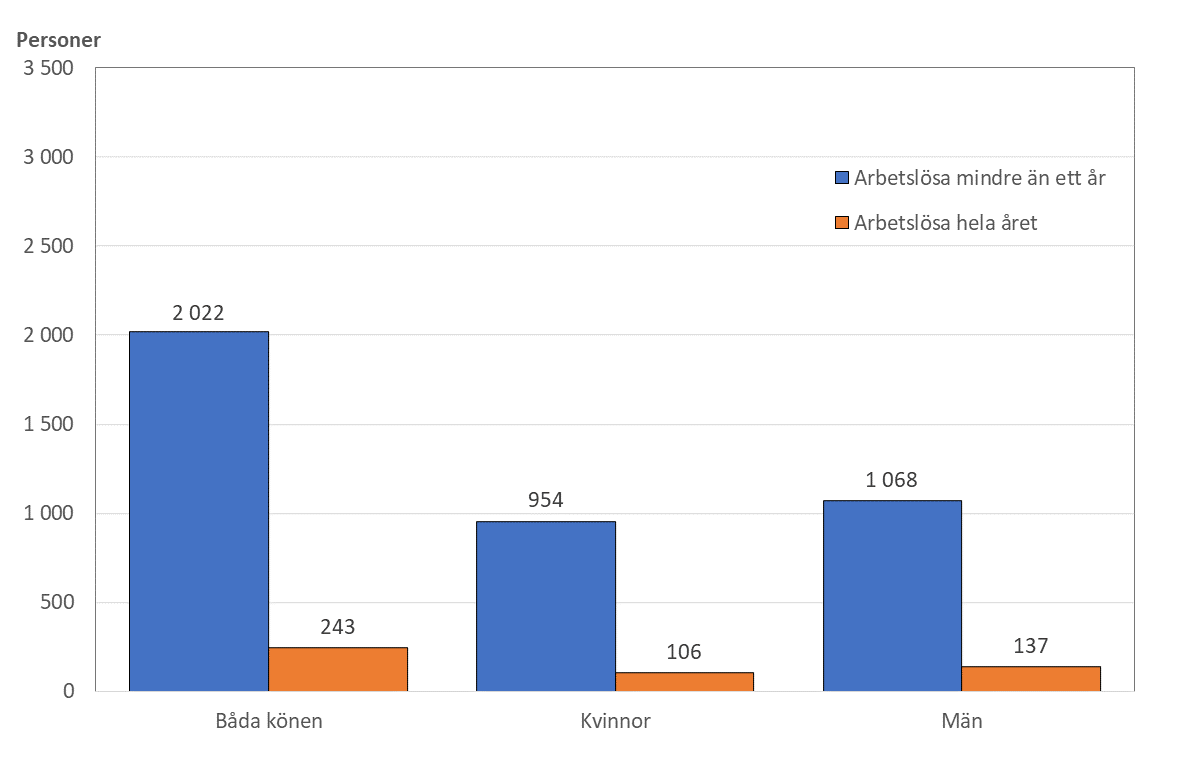 Stapeldiagram som illustrerar antalet arbetslösa (samt permitterade) personer efter längden på arbetslösheten