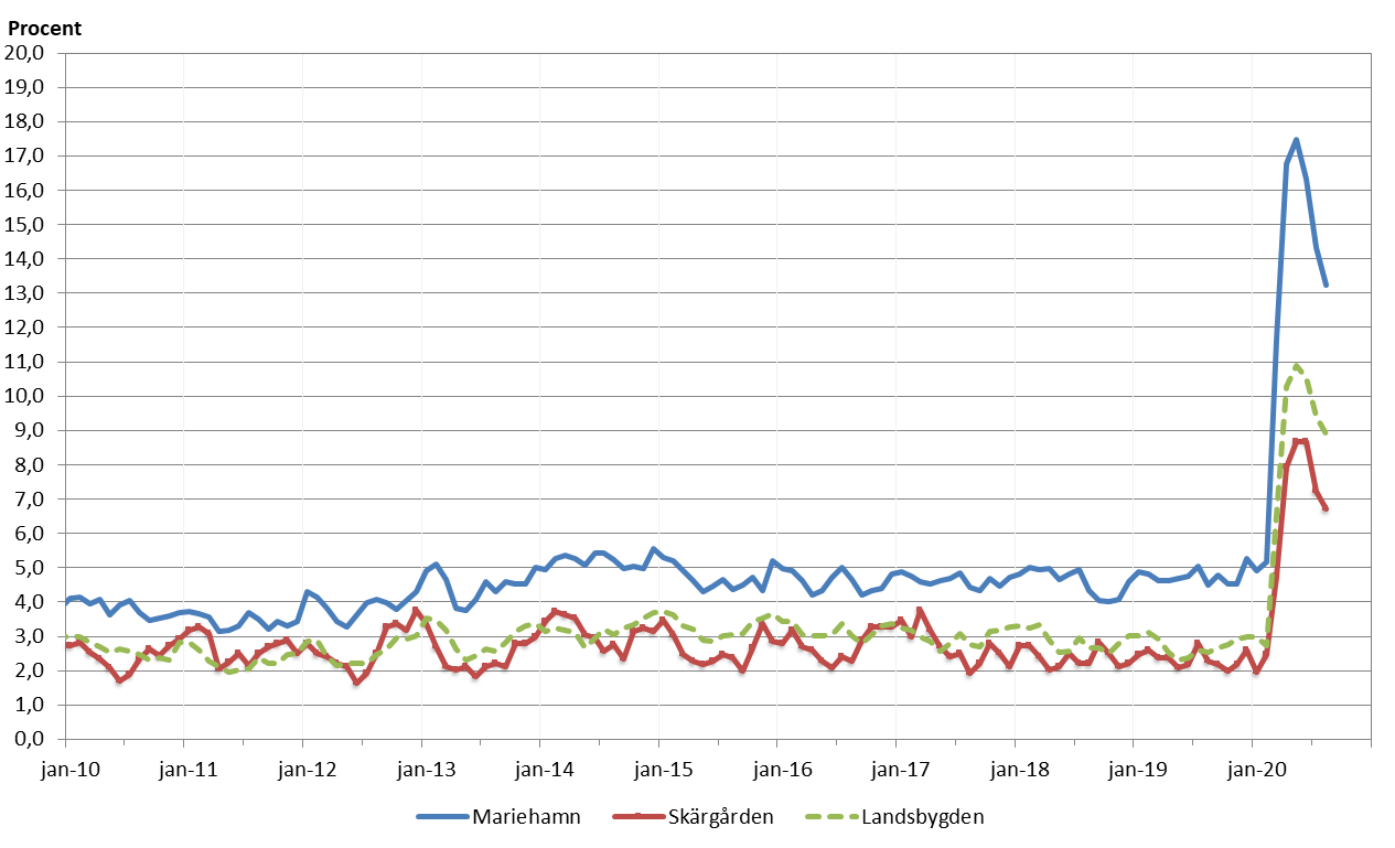 Situationen på den åländska arbetsmarknaden i augusti 2020 kan närmast jämföras med 90-talets recession.