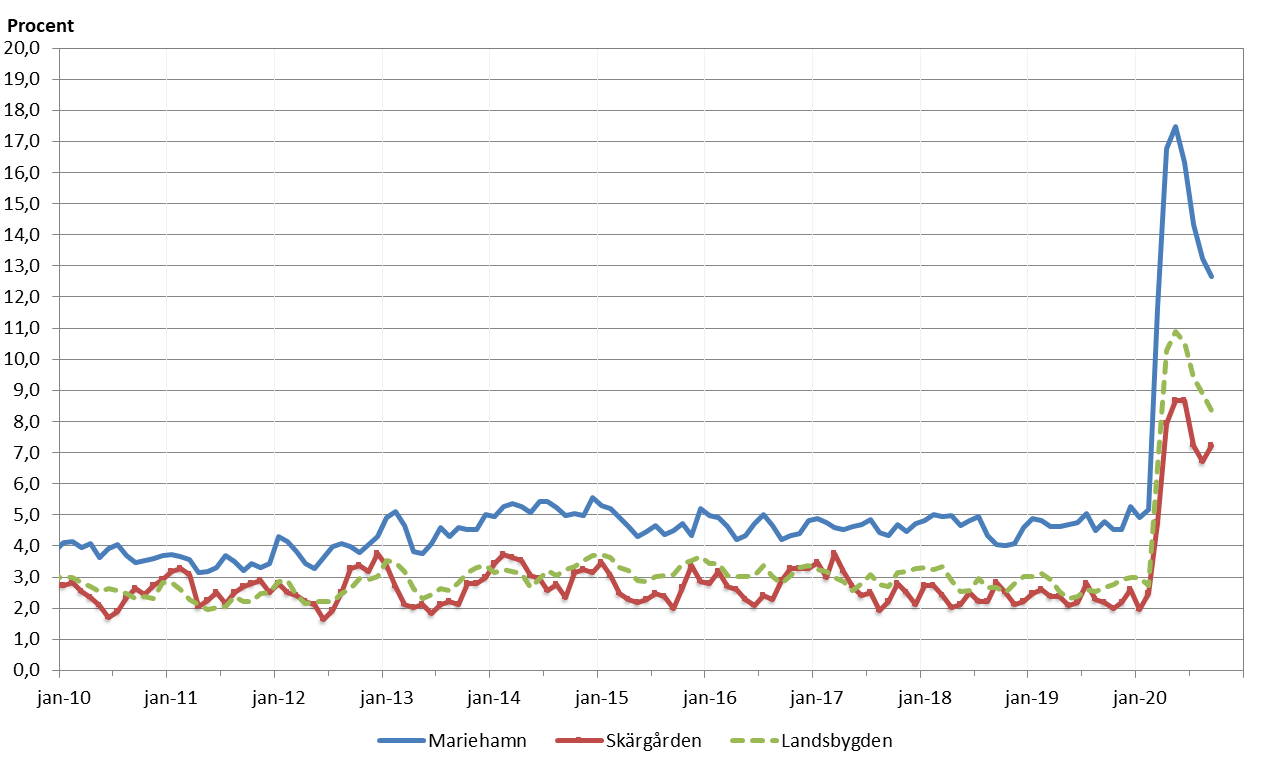 Situationen på den åländska arbetsmarknaden i september 2020 kan närmast jämföras med 90-talets recession.