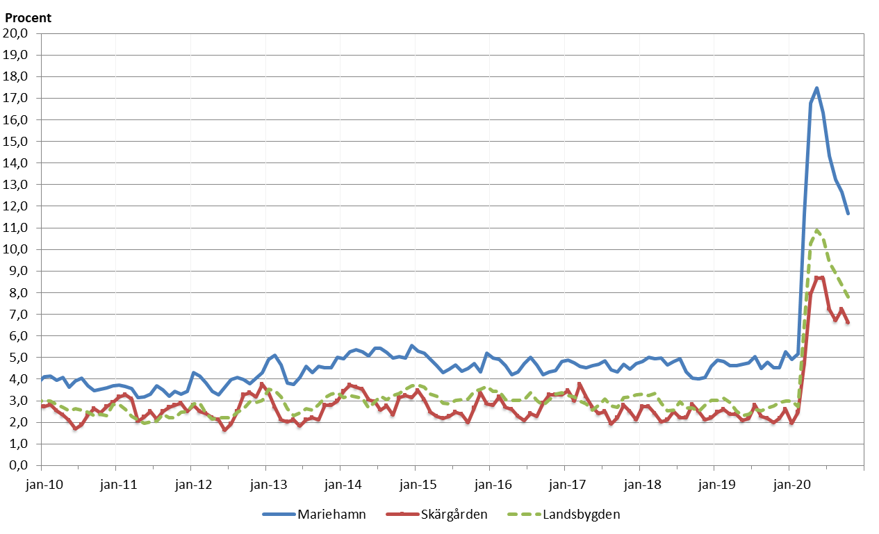 Situationen på den åländska arbetsmarknaden i oktober 2020 kan närmast jämföras med 90-talets recession.