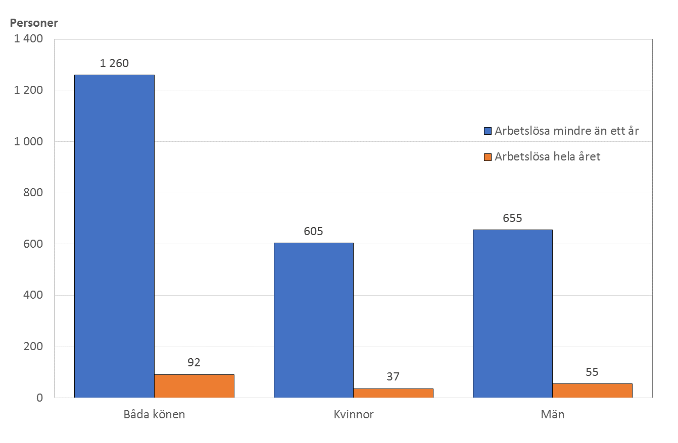 Stapeldiagram som illustrerar antalet arbetslösa (samt permitterade) personer efter längden på arbetslösheten