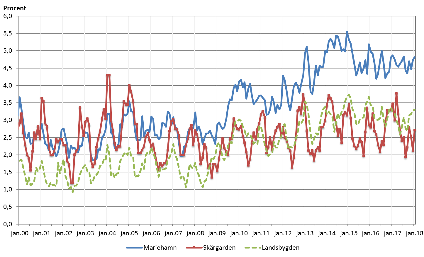 Regionvis utveckling av arbetslösheten 2000-2018