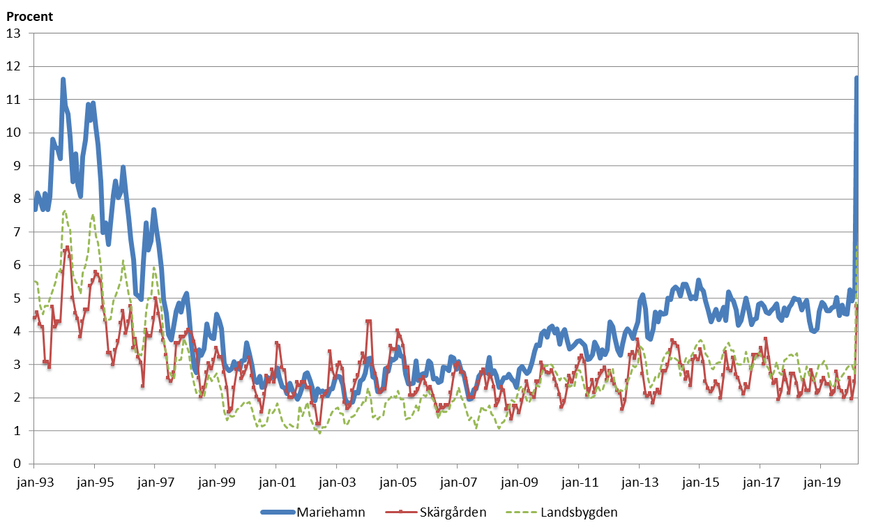 Situationen på den åländska arbetsmarknaden i mars 2020 kan närmast jämföras med 90-talets recession.