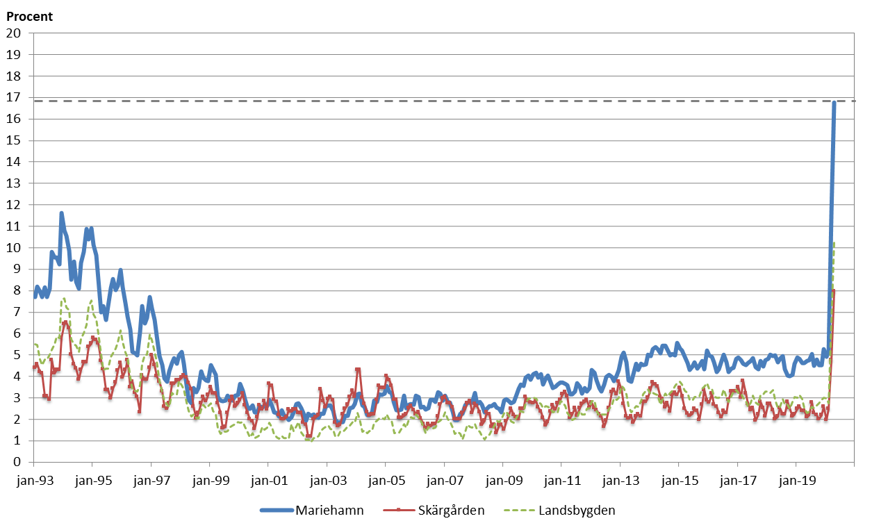 Situationen på den åländska arbetsmarknaden i april 2020 kan närmast jämföras med 90-talets recession.