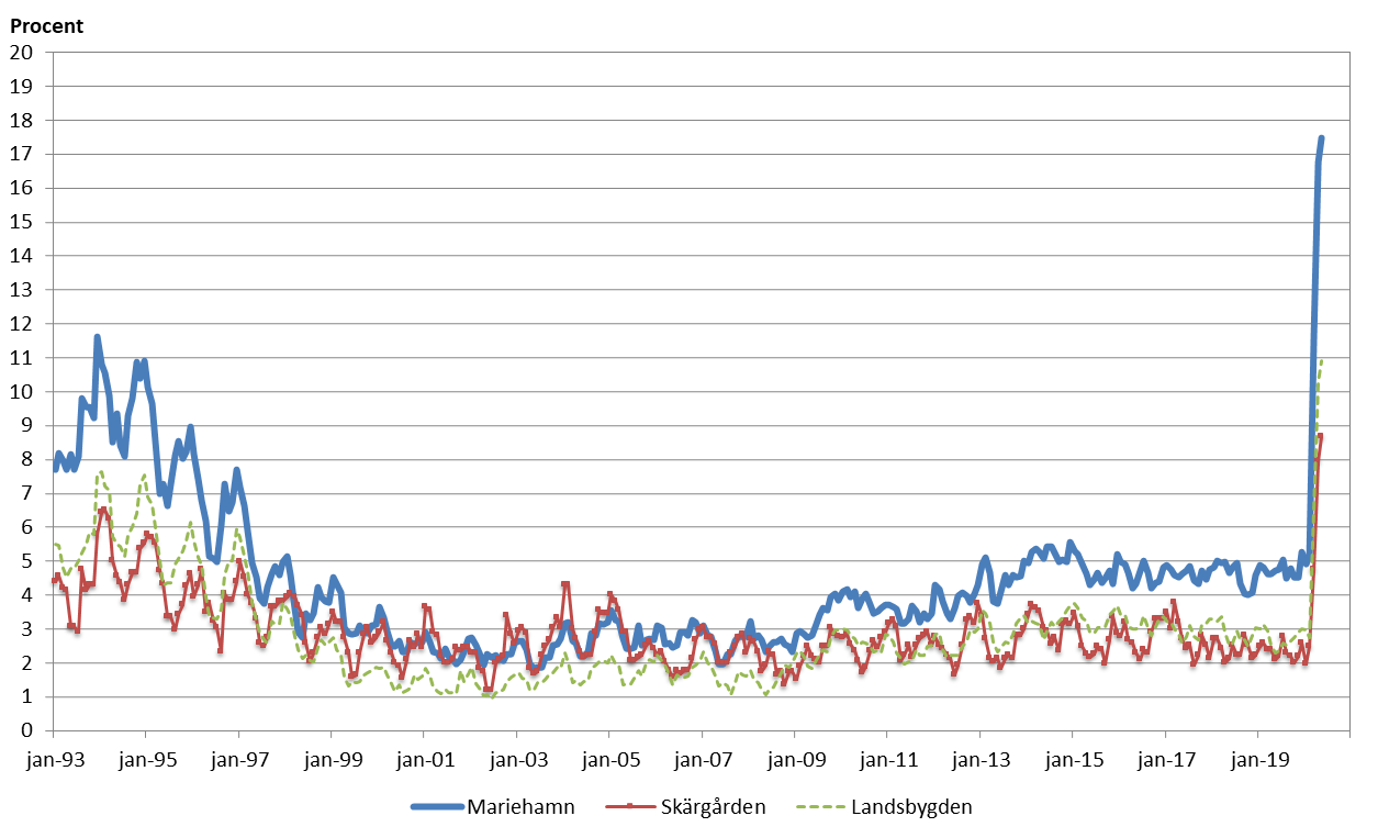 Situationen på den åländska arbetsmarknaden i maj 2020 kan närmast jämföras med 90-talets recession.