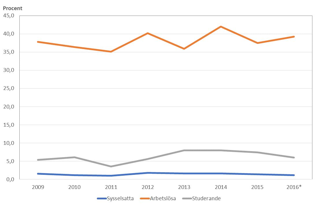 Risken för arbetslöshet är mycket låg för de personer som var sysselsatta året innan