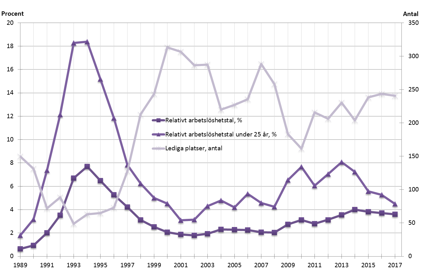 Linjediagram som visar det relativa arbetslöshetstalet totalt och för ungdomar, samt antalet lediga platser