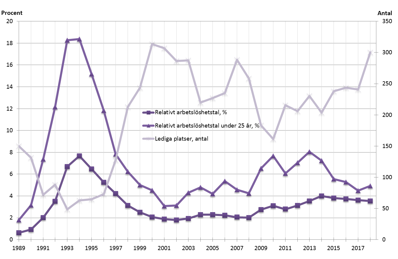 Arbetslöshetstal 1989-2018 Antalet lediga platser närmar sig toppnoteringen från år 2001