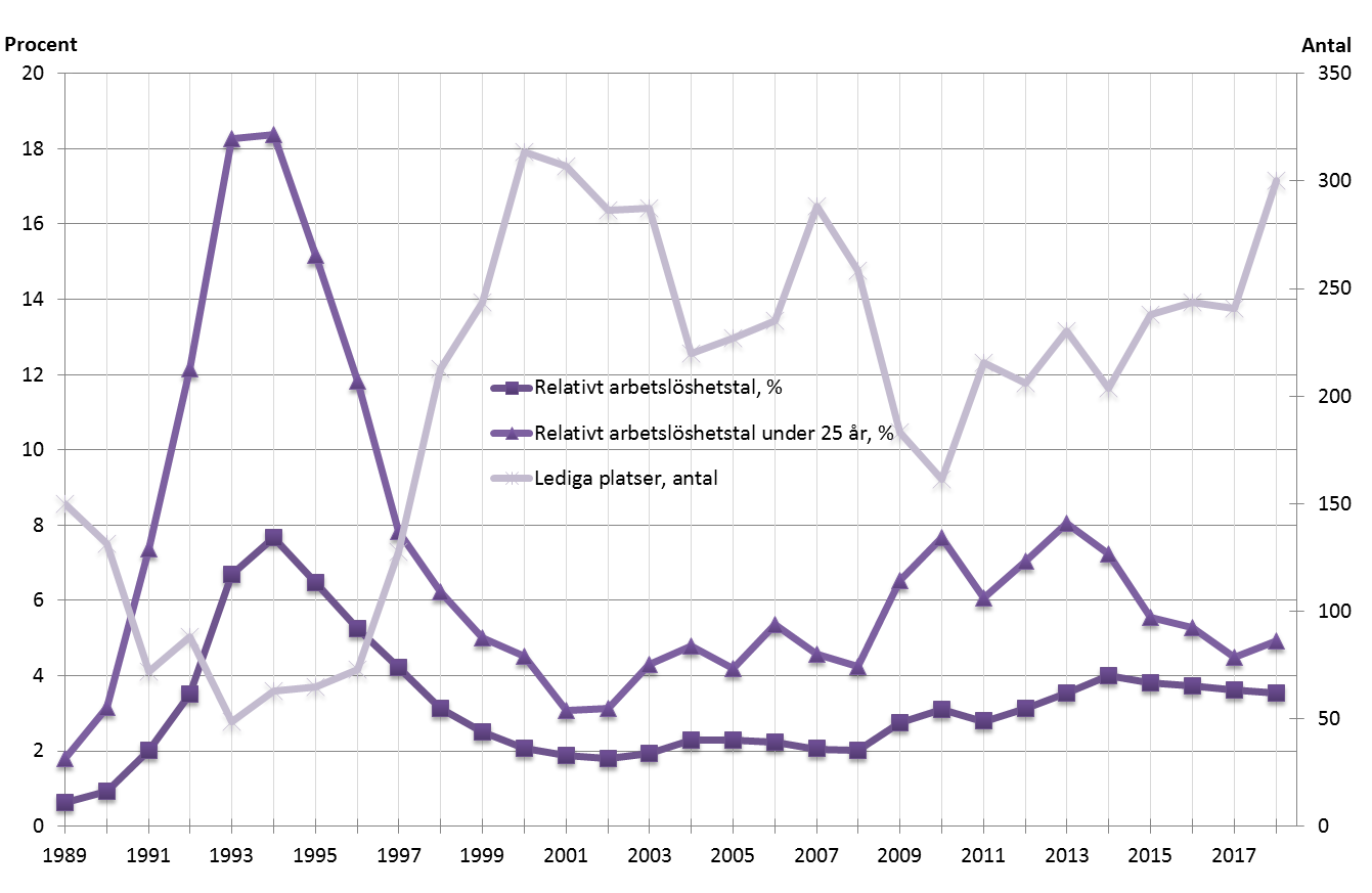 Antalet lediga platser närmar sig toppnoteringen från år 2001