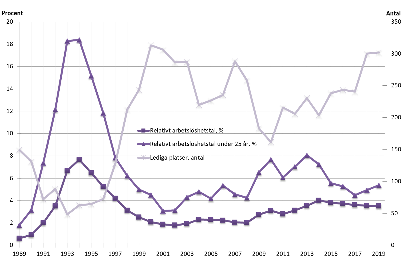 Antalet lediga platser närmar sig toppnoteringen från år 2001