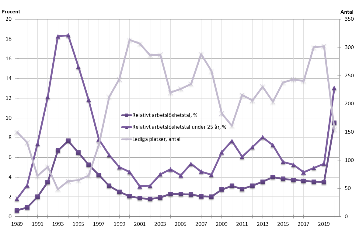 Coronapandemin förödande för den åländska arbetsmarknaden, arbetslöshetstalet högre än tidigare under åren 1989-2020