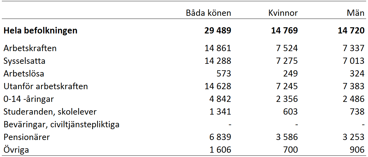 Tabell som redogör för de preliminära uppgifterna över befolkningen efter huvudsaklig verksamhet år 2017