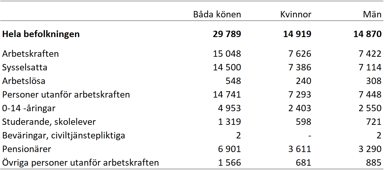 Tabell som redogör för de preliminära uppgifterna över befolkningen efter huvudsaklig verksamhet år 2018