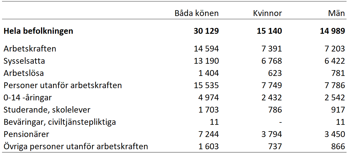 Tabell som redogör för de preliminära uppgifterna över befolkningen efter huvudsaklig verksamhet