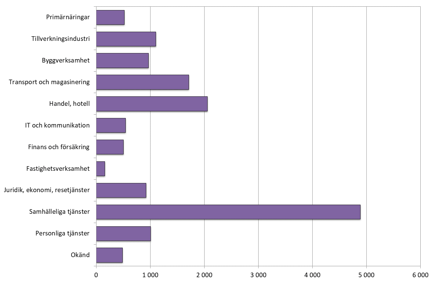 Stapeldiagram som visar de sysselsatta personernas fördelning på bransch