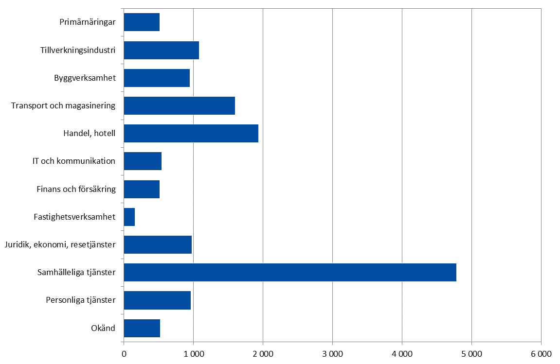 Stapeldiagram som visar de sysselsatta personernas fördelning på bransch