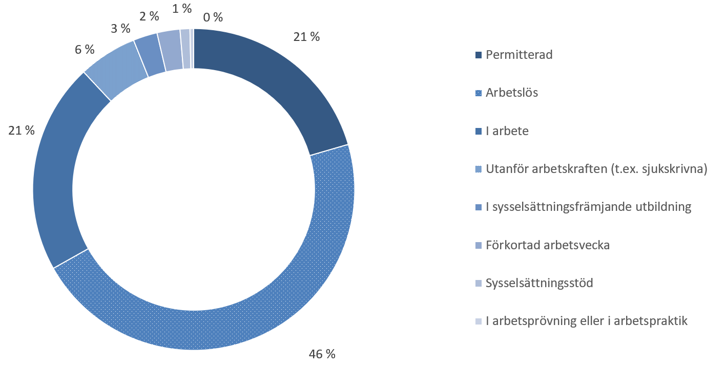 Av alla arbetssökande personer i augusti stod arbetslösa för ungefär 46 procent