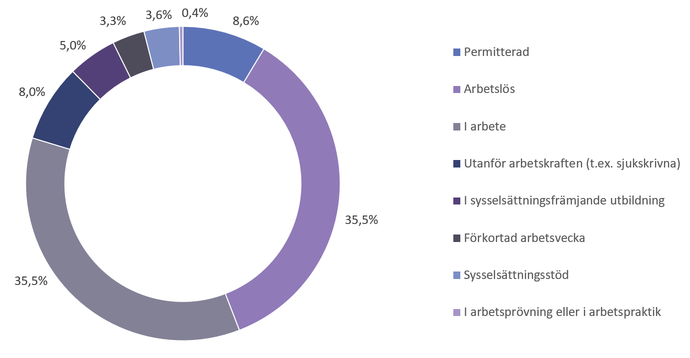 Av alla arbetssökande personer i juni stod arbetslösa för ungefär 36 procent