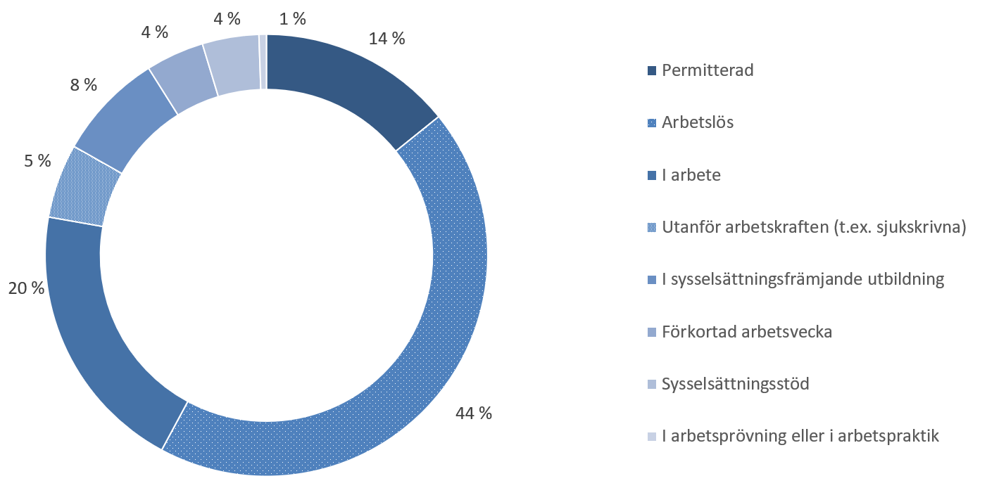 Av alla arbetssökande personer i februari stod arbetslösa för ungefär 44 procent