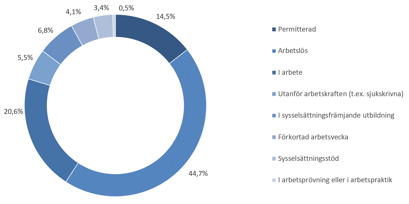 Av alla arbetssökande personer i januari stod arbetslösa för ungefär 45 procent