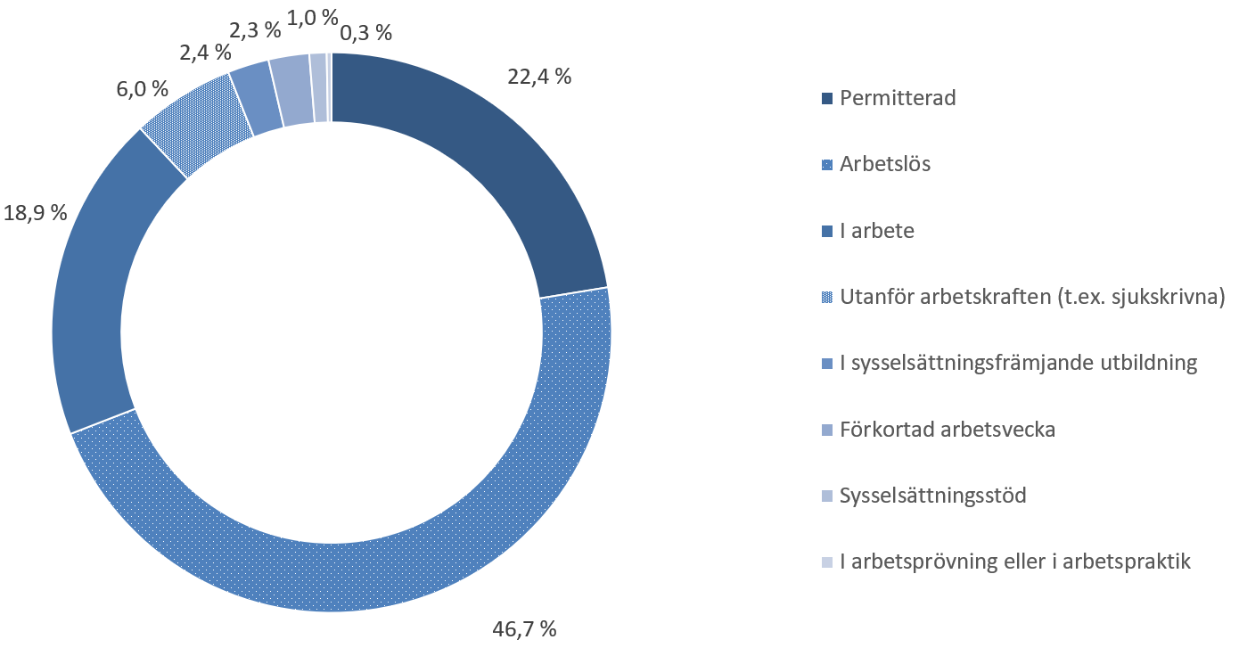 Av alla arbetssökande personer i juli stod arbetslösa för ungefär 47 procent