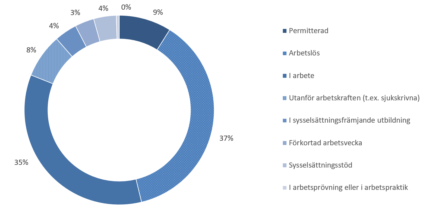 Av alla arbetssökande personer i juni stod arbetslösa för ungefär 37 procent