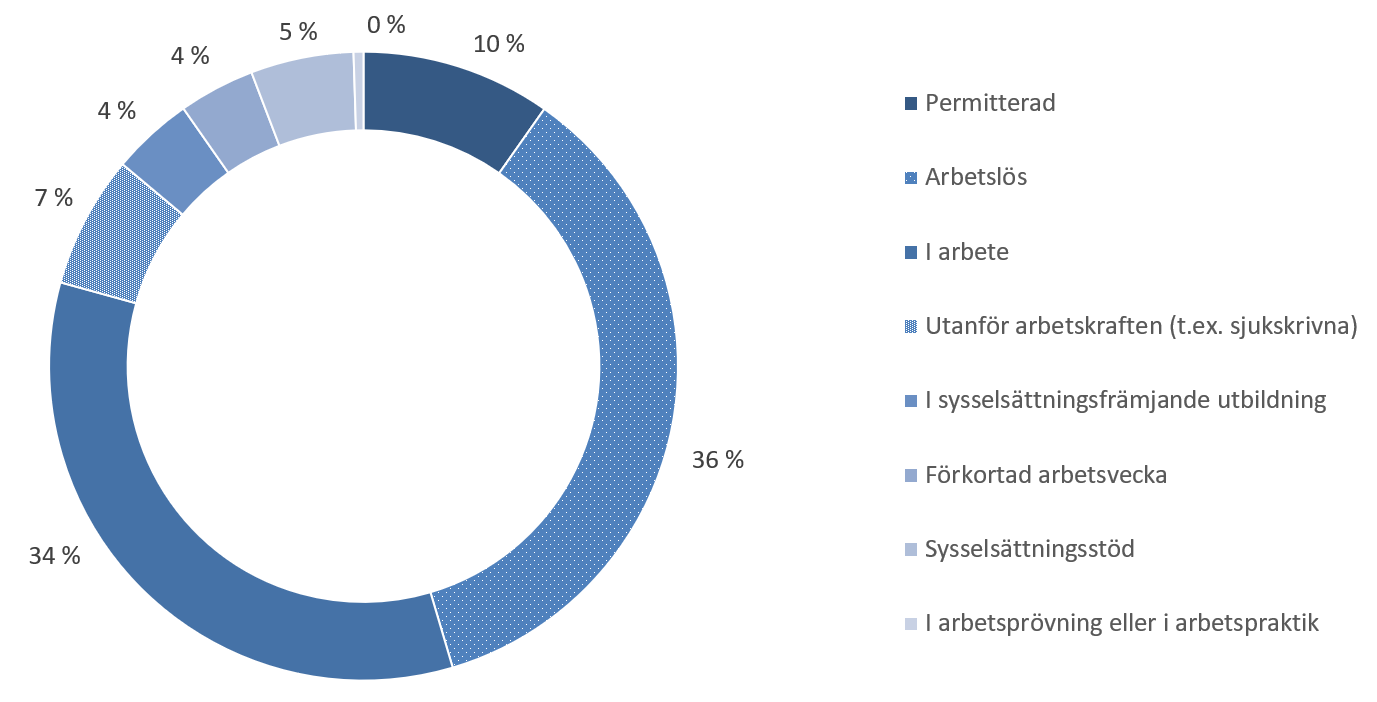 Av alla arbetssökande personer i juni stod arbetslösa för ungefär 36 procent