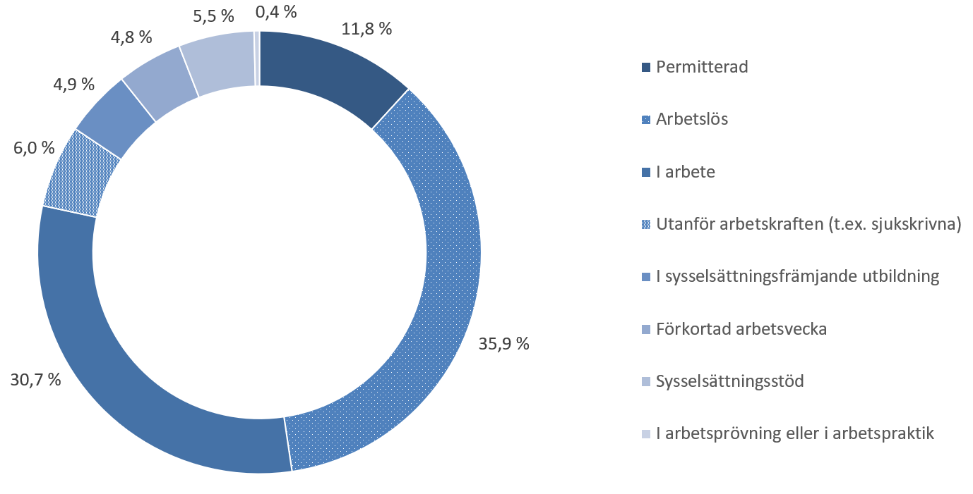 Av alla arbetssökande personer i maj stod arbetslösa för ungefär 36 procent