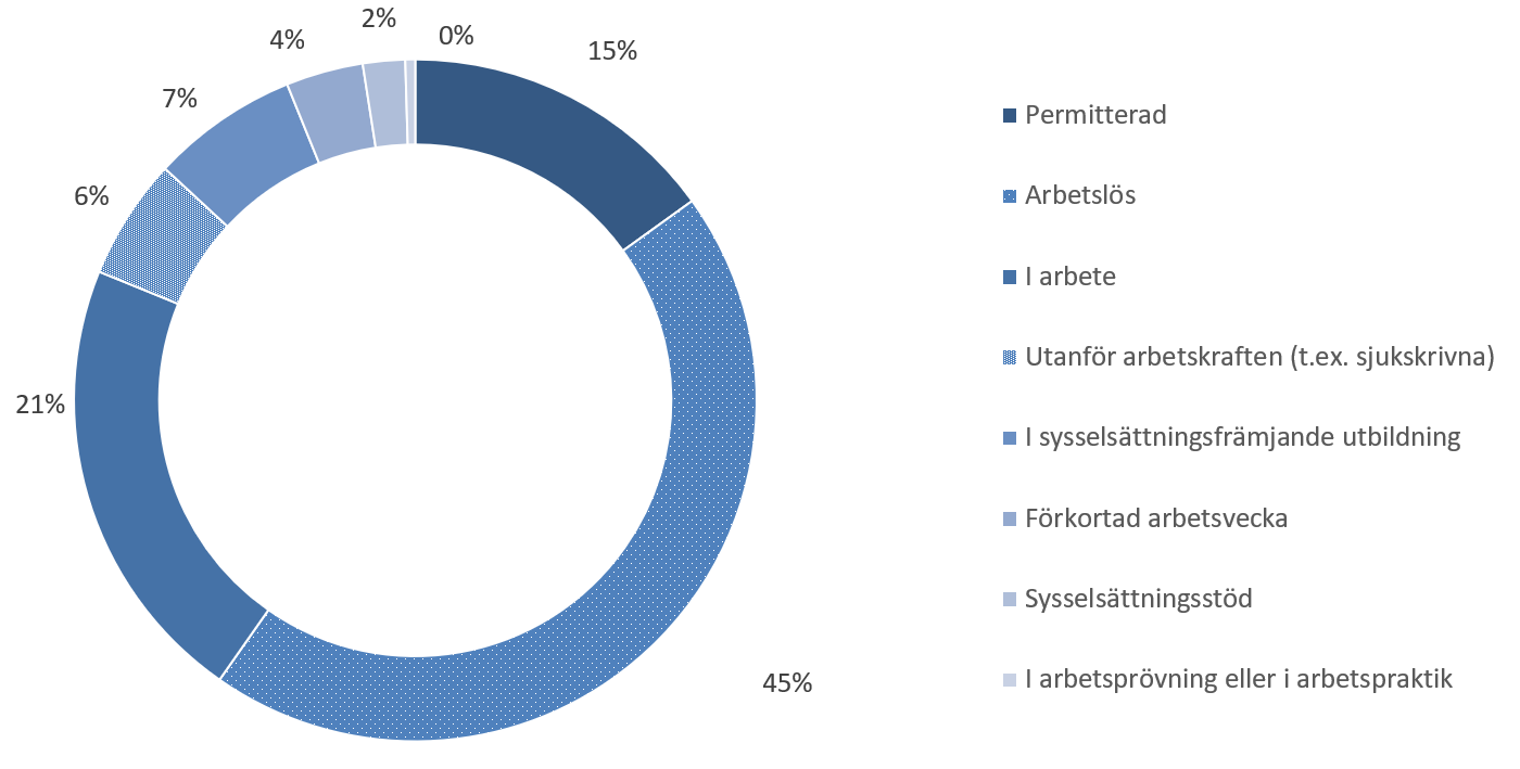 Av alla arbetssökande personer i november stod arbetslösa för ungefär 45 procent