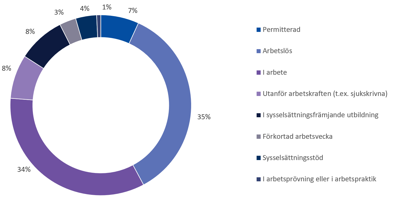 Av alla arbetssökande personer i november stod arbetslösa för ungefär 35 procent