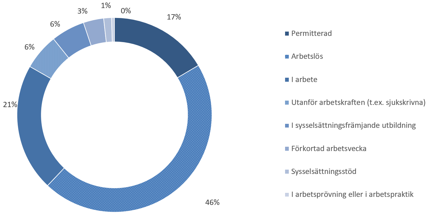 Av alla arbetssökande personer i oktober stod arbetslösa för ungefär 46 procent