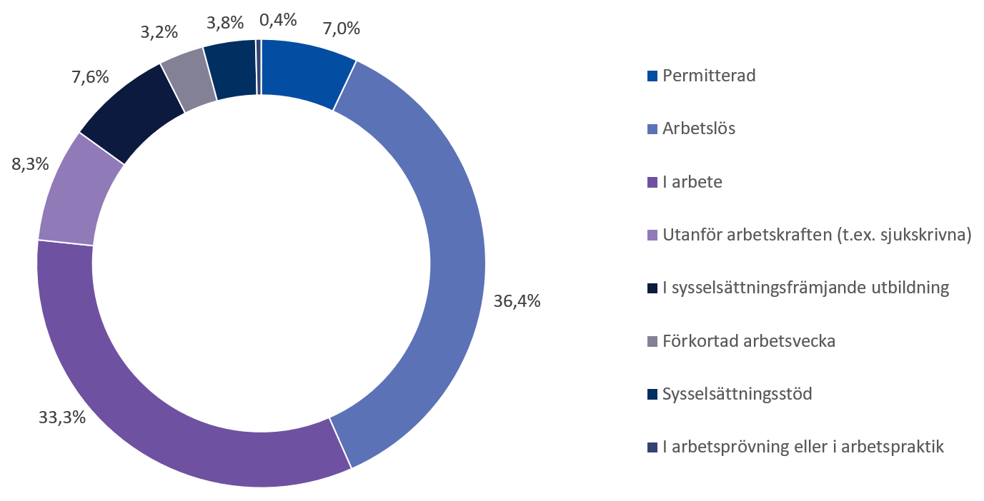 Av alla arbetssökande personer i september stod arbetslösa för ungefär 36 procent