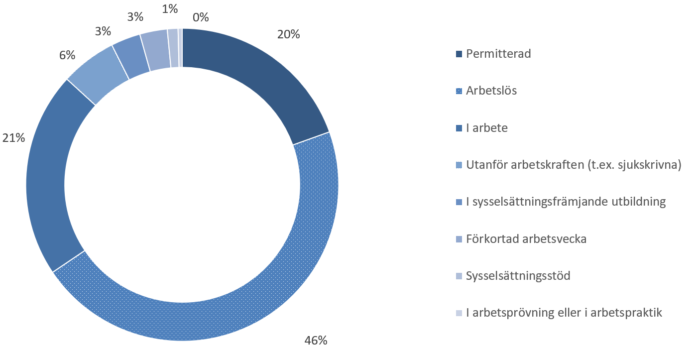 Av alla arbetssökande personer i september stod arbetslösa för ungefär 46 procent