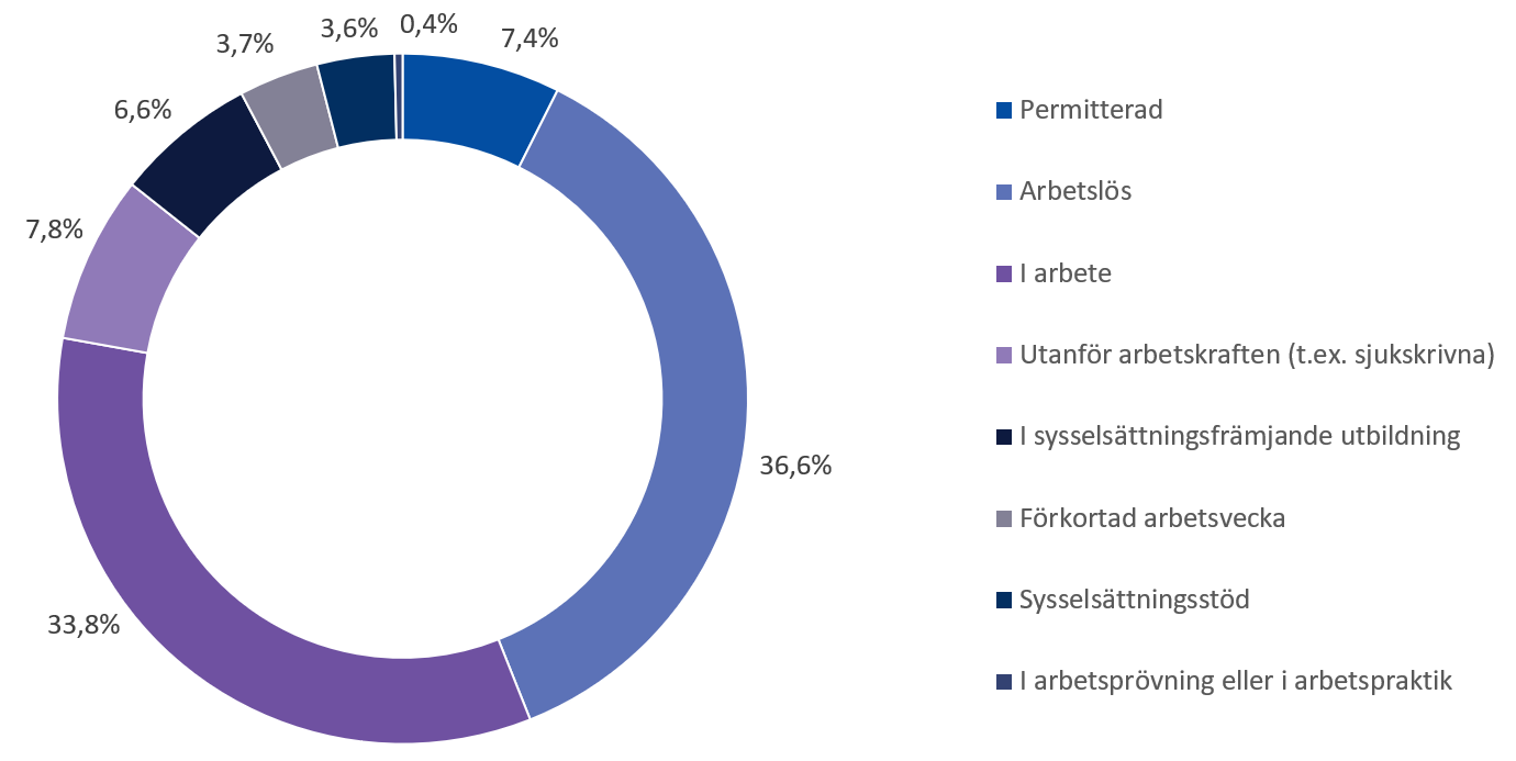 Av alla arbetssökande personer i september stod arbetslösa för ungefär 36 procent