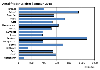 Antal fritidshus efter kommun 2018